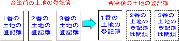 合筆前と合筆後の土地の登記簿の状況